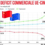 Deficit commerciale Ue-Cina