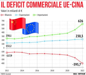Deficit commerciale Ue-Cina