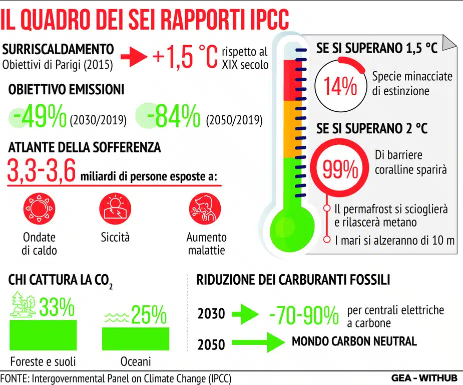Ipcc Clima