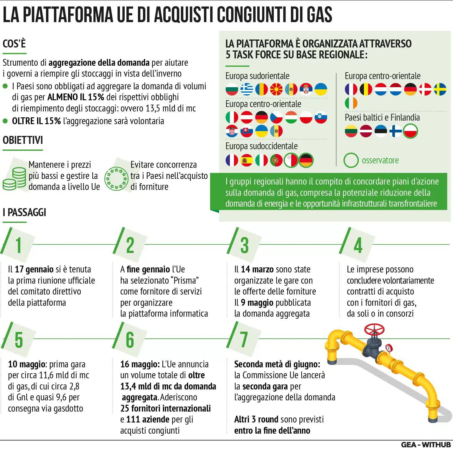 INFOGRAFICA Gas, piattaforma Ue di acquisti congiunti: seconda gara da metà giugno
Milano, 16 mag (GEA) - Nell'infografica di GEA, le caratteristiche della piattaforma Ue per gli acquisti congiunti di gas e i vari passaggi che hanno portato alle gare per la domanda aggregata. Oggi il vicepresidente della Commissione Ue per le relazioni interistituzionali, Maroš Šefčovič, ha confermato la “reazione positiva che abbiamo avuto dal mercato di fornitori internazionali affidabili che hanno risposto alla nostra domanda aggregata di circa 11,6 miliardi di metri cubi di gas per un volume totale di oltre 13,4 miliardi di metri cubi. Questo è un successo a dir poco straordinario”. La Commissione europea lancerà "nella seconda metà di giugno il secondo round di gara per l’aggregazione della domanda" per gli acquisti congiunti a livello europeo "e ulteriori tre round seguiranno entro la fine dell’anno”.
AFT/CTR