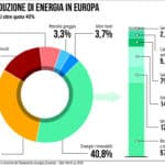 Produzione Energia Ue
