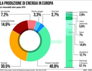 Produzione Energia Ue