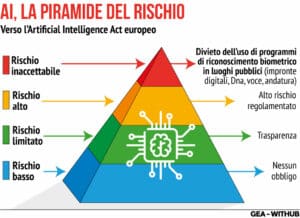 Artificial Intelligence Act intelligenza artificiale