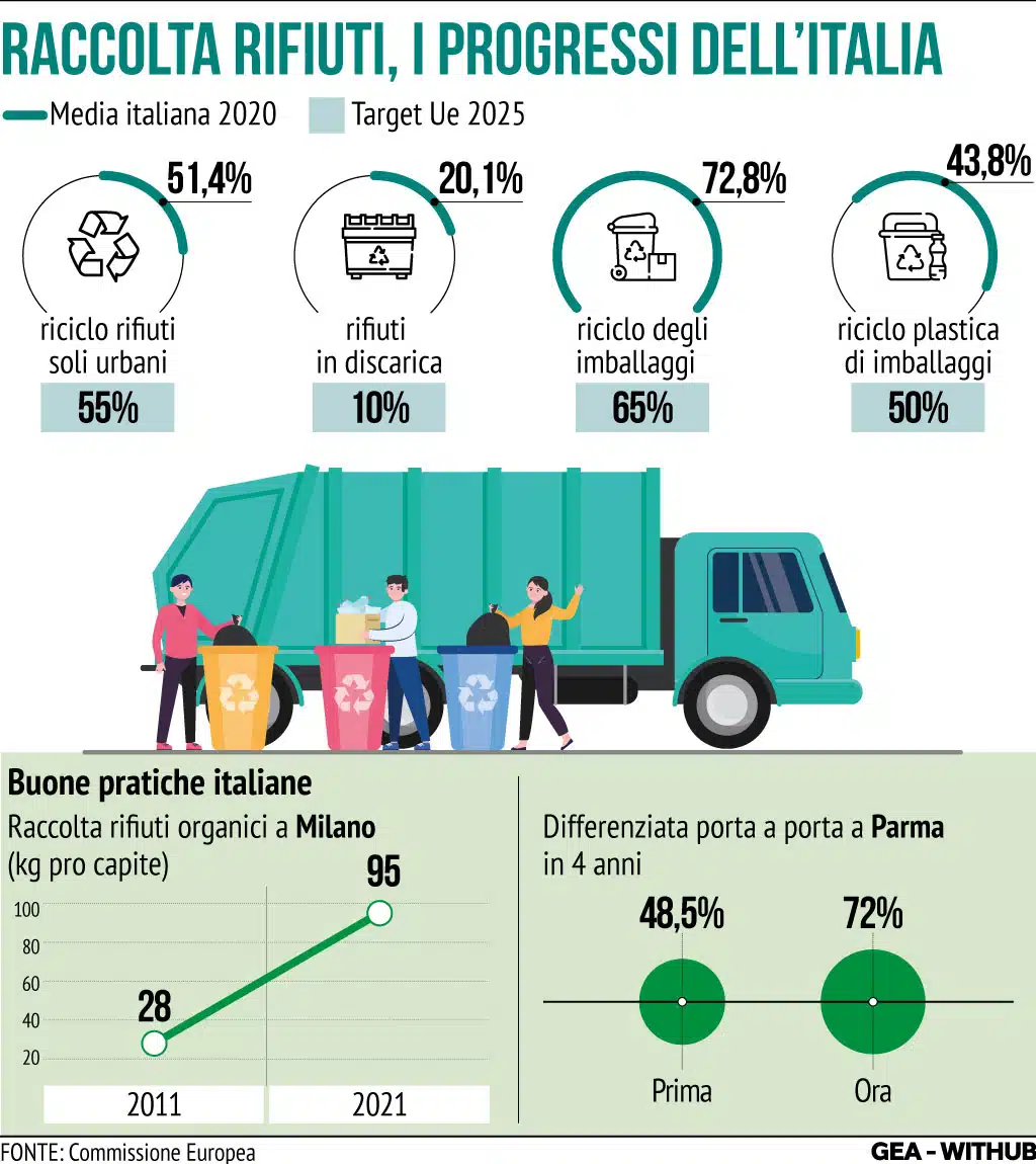INFOGRAFICA Rifiuti, Italia e altri 8 Stati Ue su buona strada per target al 2025
Milano, 08 giu (GEA) - L’Italia è tra i nove Paesi Ue (insieme ad Austria, Belgio, Repubblica Ceca, Danimarca, Germania, Lussemburgo, Paesi Bassi e Slovenia) più virtuosi sugli obiettivi di riutilizzo e riciclaggio dei rifiuti urbani fissati dall’Ue per il 2025. Lo rivela una relazione pubblicata oggi dalla Commissione europei che indica questi nove Paesi come quelli “sulla buona strada per raggiungere gli obiettivi del 2025”. Nell’infografica GEA i progressi italiani negli ultimi anni.
ARM/VOR
