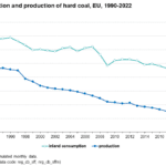 Inland_consumption_and_production_of_hard_coal,_EU,_1990-2022_(million_tonnes)