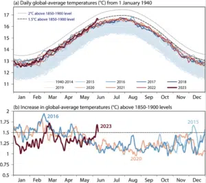 Copernicus Temperature 2023