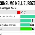 Inflazione, Eurostat: nell'Eurozona a maggio giù a 6,1 per cento, il costo dell'energia scende