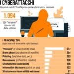 Attacchi Informatici