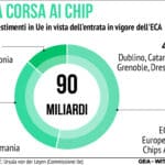 Investimenti European Chips Act