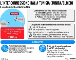 Progetto Elmed Italia Tunisa Ue Interconnettore