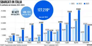 Sbarchi Migranti 2021-2023