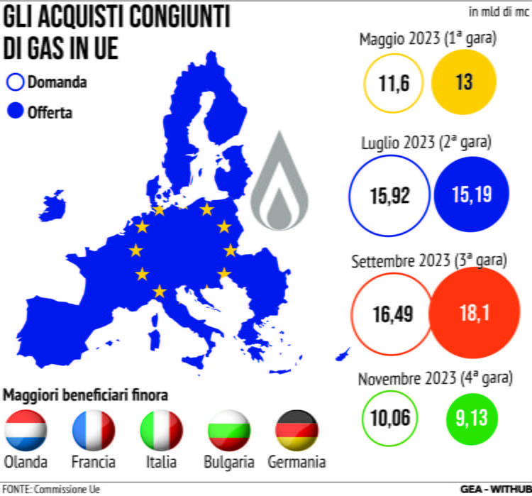 INFOGRAFICA Gas, Ue: Da quarto round acquisti 9,13 mld m3 offerta e 10,06 mld m3 domanda
Verona, 07 dic (GEA) - Nell'infografica di GEA, l'esito delle gare Ue per gli acquisti congiunti di gas. Si è chiuso martedì scorso il quarto round in cui l'Ue ha ottenuto offerte da 13 fornitori internazionali per un volume totale di 9,13 miliardi di metri cubi. La Commissione europea ha confermato che la domanda aggregata raccolta dalle aziende europee tra il 23 e il 29 novembre era pari a 10,06 miliardi di metri cubi. La piattaforma ha combinato le offerte pertinenti per 7,35 miliardi di metri cubi di domanda aggregata e ora le trattative commerciali riguarderanno le consegne tra gennaio 2024 e marzo 2025. Per Bruxelles si tratta dell'ultimo round di acquisti congiunti di gas prima della fine dell'anno, anche se inizialmente aveva annunciato di lanciare 5 bandi di gara in totale. Il regolamento che costituisce la base legale per la piattaforma di acquisti congiunti è in scadenza, ma la Commissione ha proposto di prorogarlo di un altro anno. La decisione è sul tavolo dei ministri europei dell'energia al Consiglio Ue del 19 dicembre.
AFT/RIB