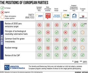 Position EU parties Green Deal