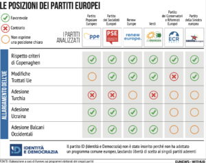 Posizioni Partiti Ue Allargamento Ue