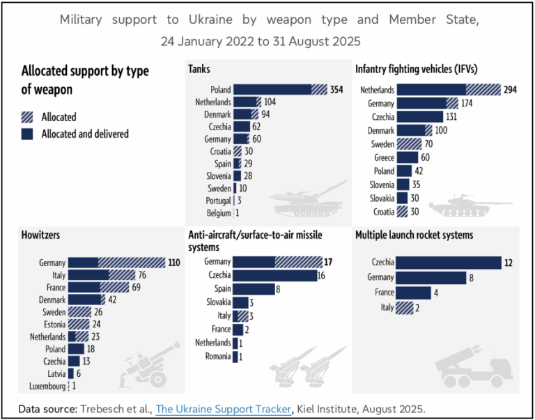 EU pushes for even more military aid to Ukraine, already substantial