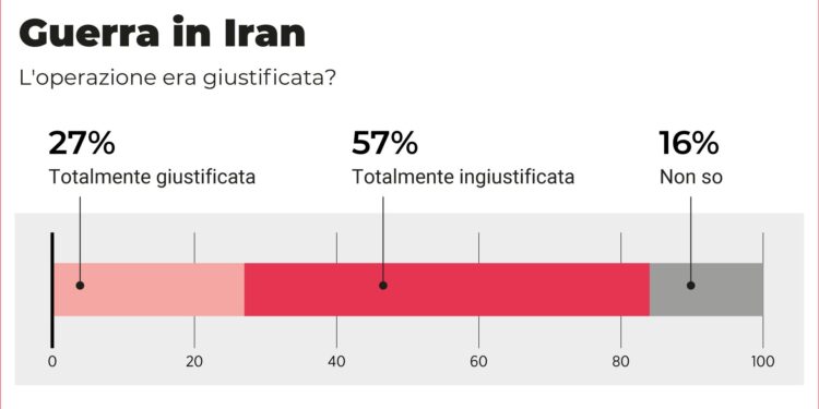 Fonte: Elaborazione Eunews