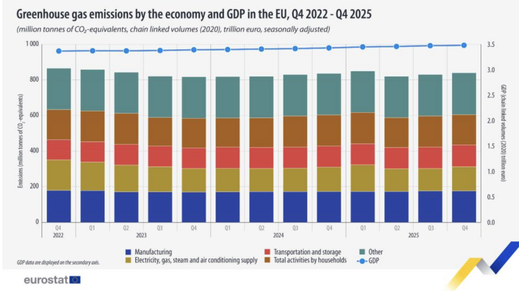 Emissioni di gas serra nell’economia UE su dello 0,9 per cento a fine 2025