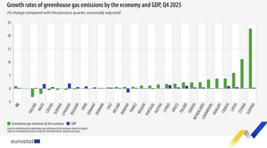 Tassi di crescita delle emissioni di gas serra per economia e PIL, quarto trimestre 2025. Crediti: Eurostat