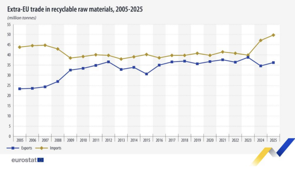Commercio extra-UE di materie prime riciclabili, 2005-2025. Fonte: Eurostat