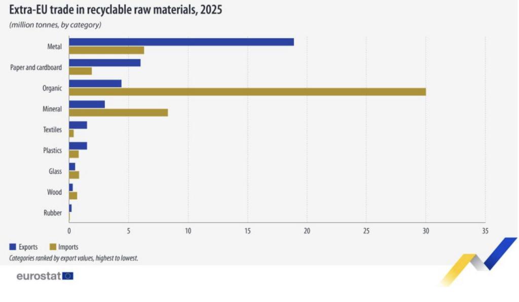 Commercio extra-UE di materie prime riciclabili, 2025. Fonte: Eurostat