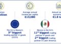 I numeri del commercio UE-Messico (Fonte: European Commission)