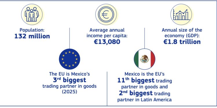 I numeri del commercio UE-Messico (Fonte: European Commission)