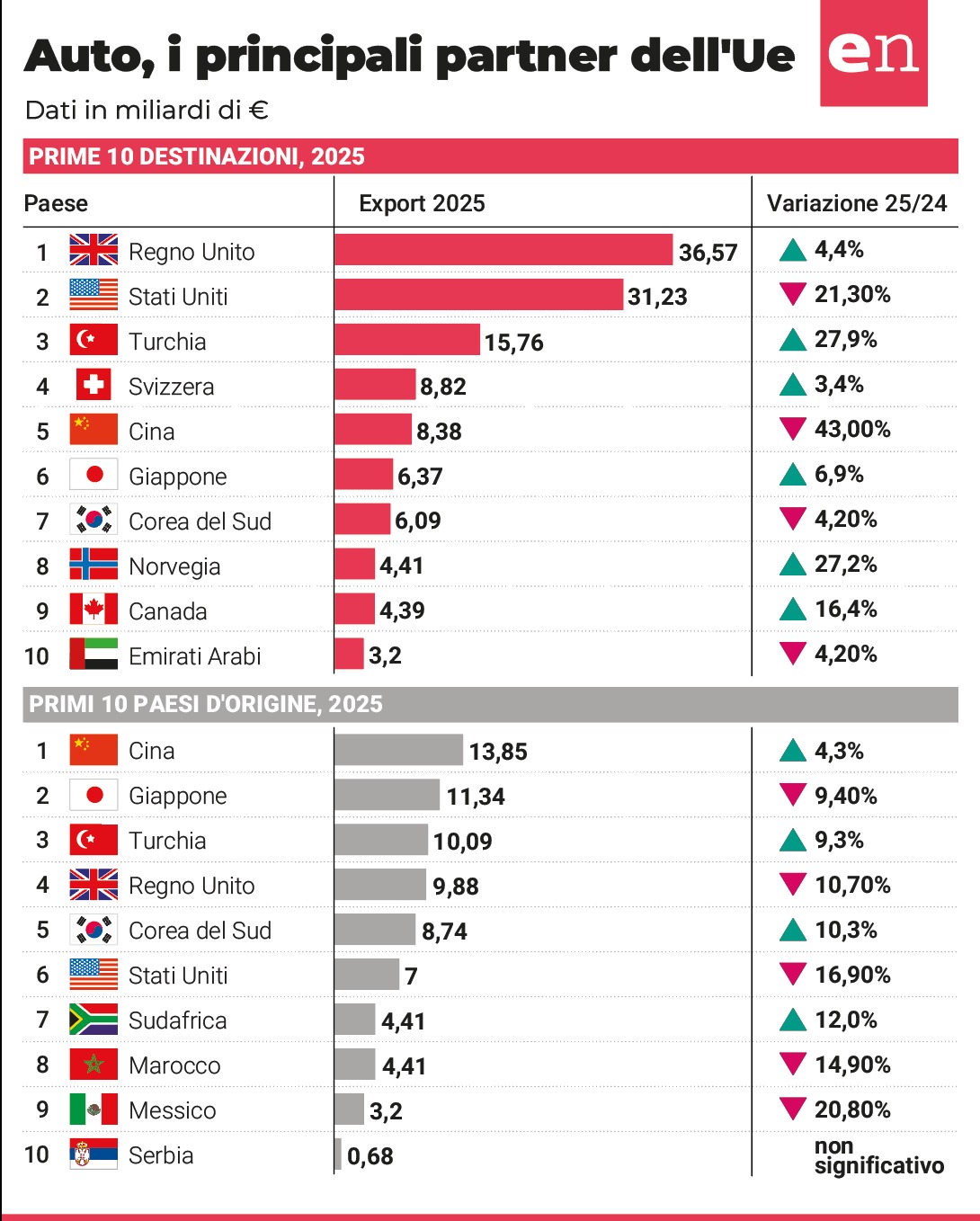 Auto, l’export UE verso gli USA in calo del 21,3 per cento già nel 2025