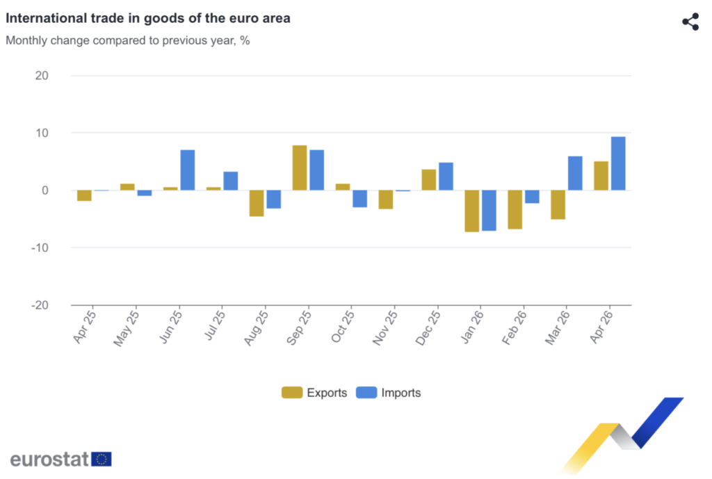 Scambio internazionale di beni dell'eurozona. Crediti: Eurostat
