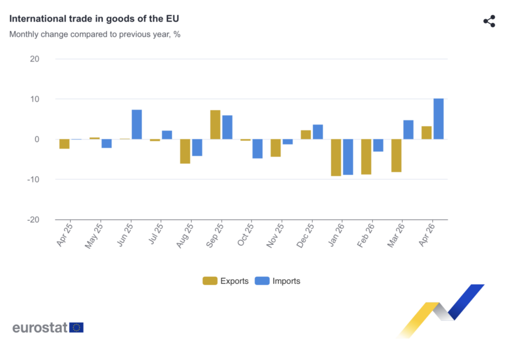 Scambio internazionale di beni dell'UE. Crediti: Eurostat
