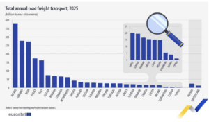 Totale annuo delle merci trasportate su strada nel 2025. Crediti: Eurostat