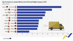 I 10 principali flussi di trasporto merci su strada tra i Paesi UE nel 2025. Fonte: Eurostat