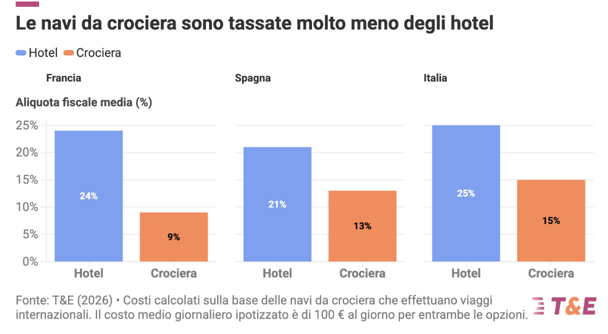 Le crociere pagano la metà delle tasse degli hotel, ma il loro impatto ambientale costa fino a 1,3 miliardi