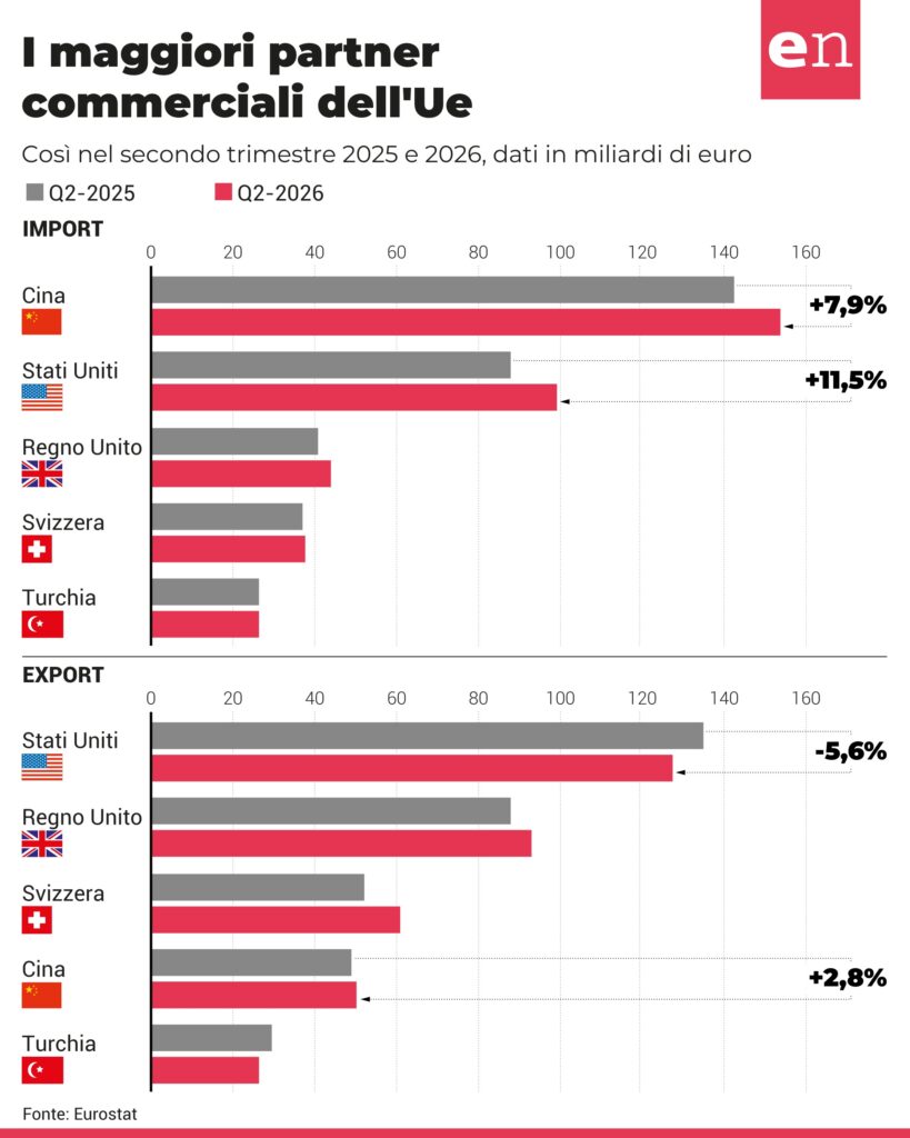 Eurostat, import UE in crescita del 9,9 per cento nel secondo trimestre 2026