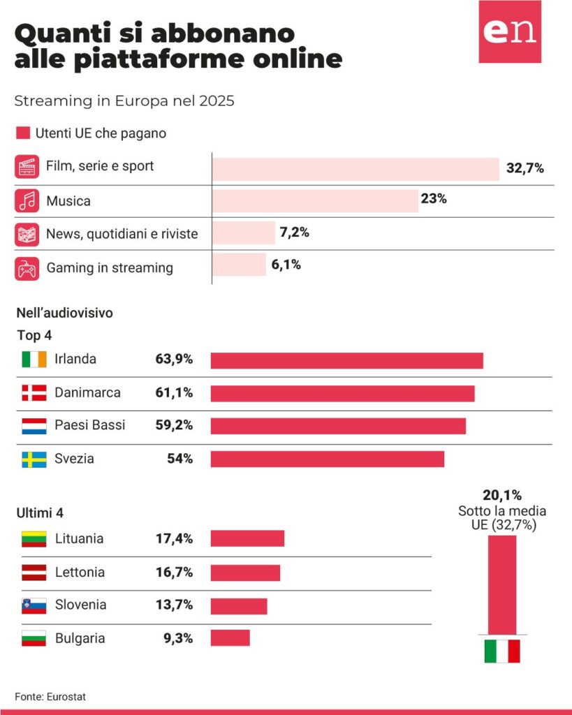 Streaming, nel 2025 nell’UE abbonamenti quasi al 33 per cento. Irlanda e Danimarca guidano la corsa