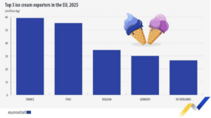 I cinque principali Paesi esportatori di gelato. Crediti: Eurostat