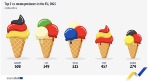 I cinque principali Paesi produttori di gelato. Crediti: Eurostat