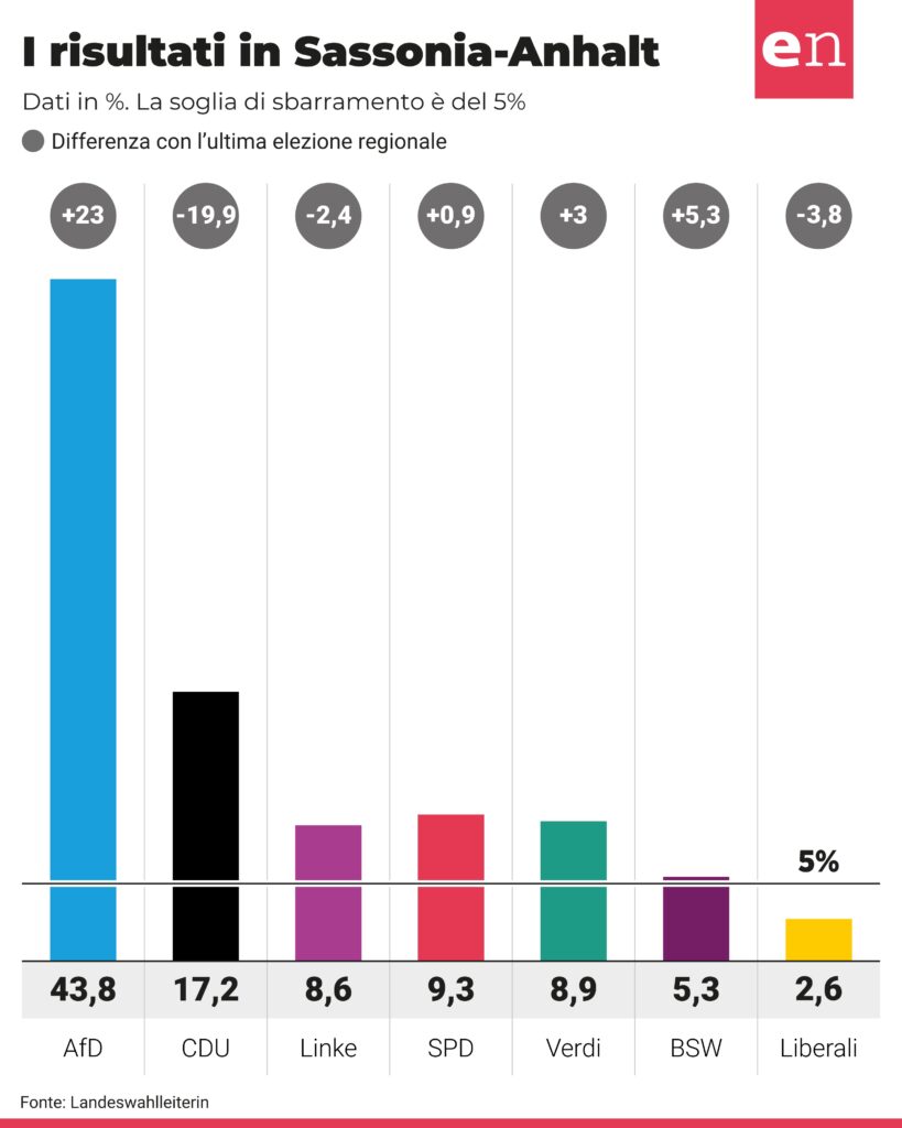 Germania, lo spettro di una nuova Weimar: l’estrema destra trionfa in Sassonia-Anhalt