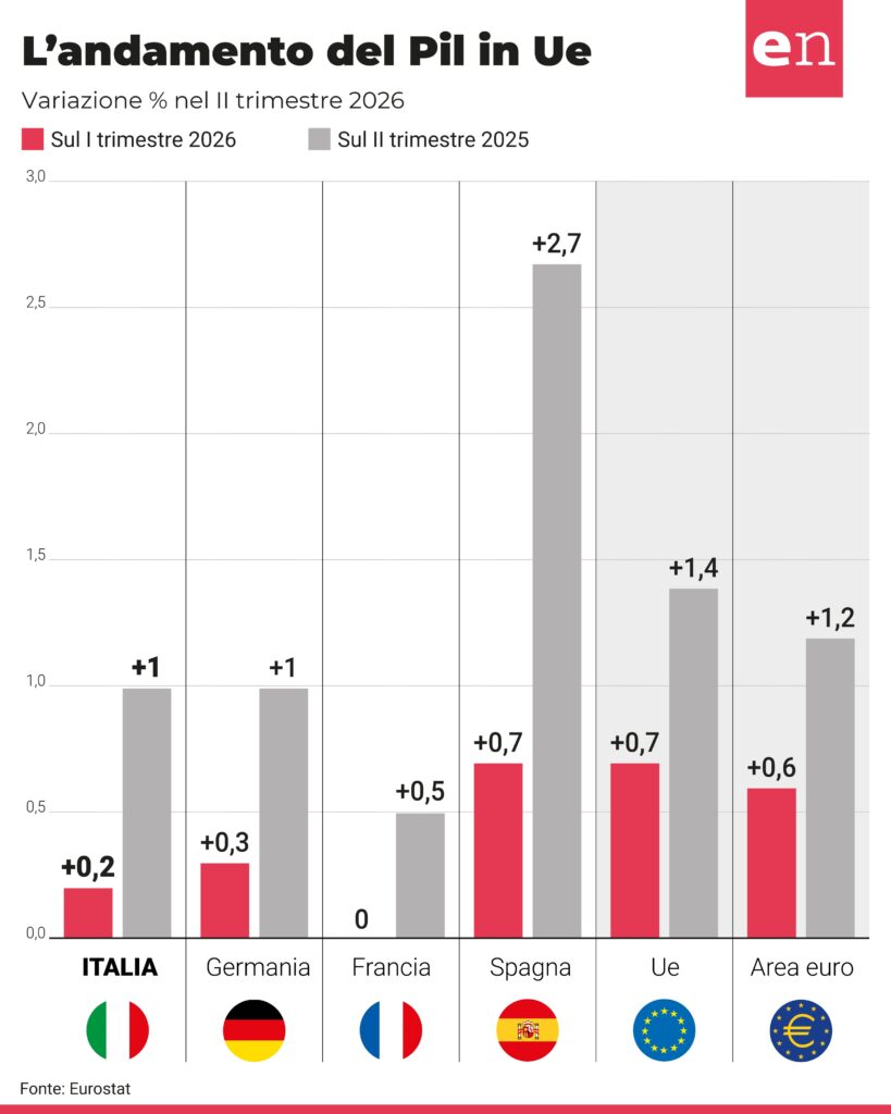 Eurostat, il PIL e l’occupazione nell’eurozona in su nel secondo trimestre 2026