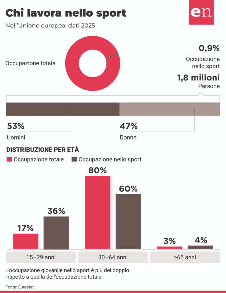 L’industria dello sport porta 8 miliardi di euro in UE, Italia prima per fatturato
