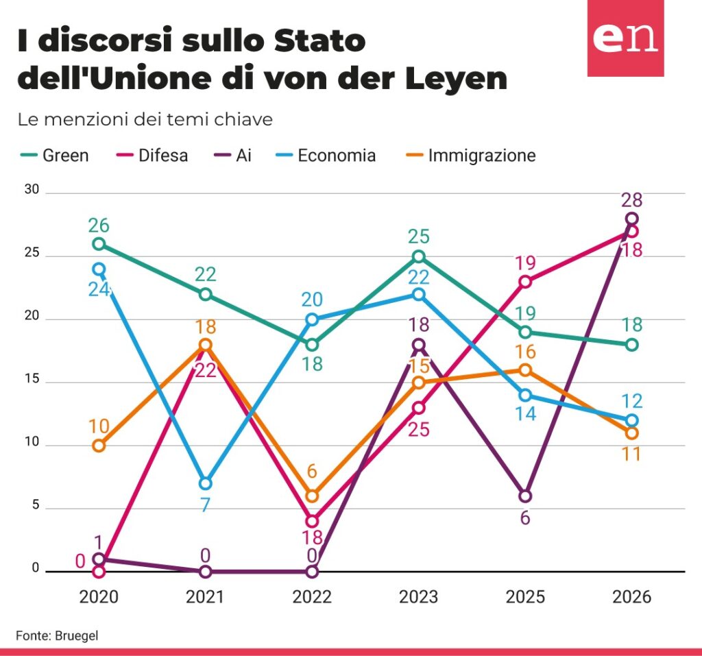 Von der Leyen: l’UE, “forte e precaria” davanti alle sfide e col bisogno di far innamorare i giovani