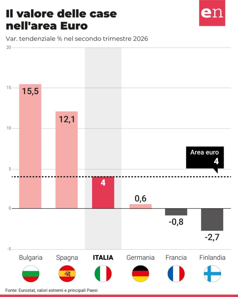 Acquisto o affitto, i prezzi delle case continuano a correre nell’UE