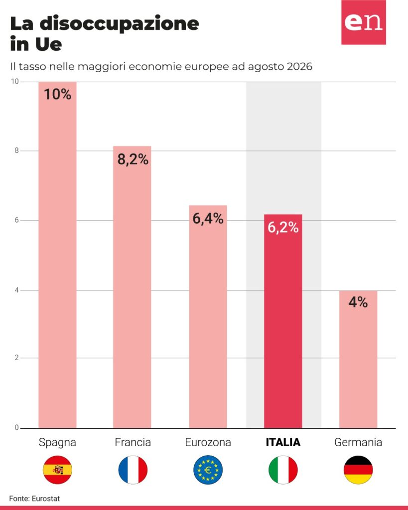 In un anno quasi 350mila disoccupati in più nell’UE
